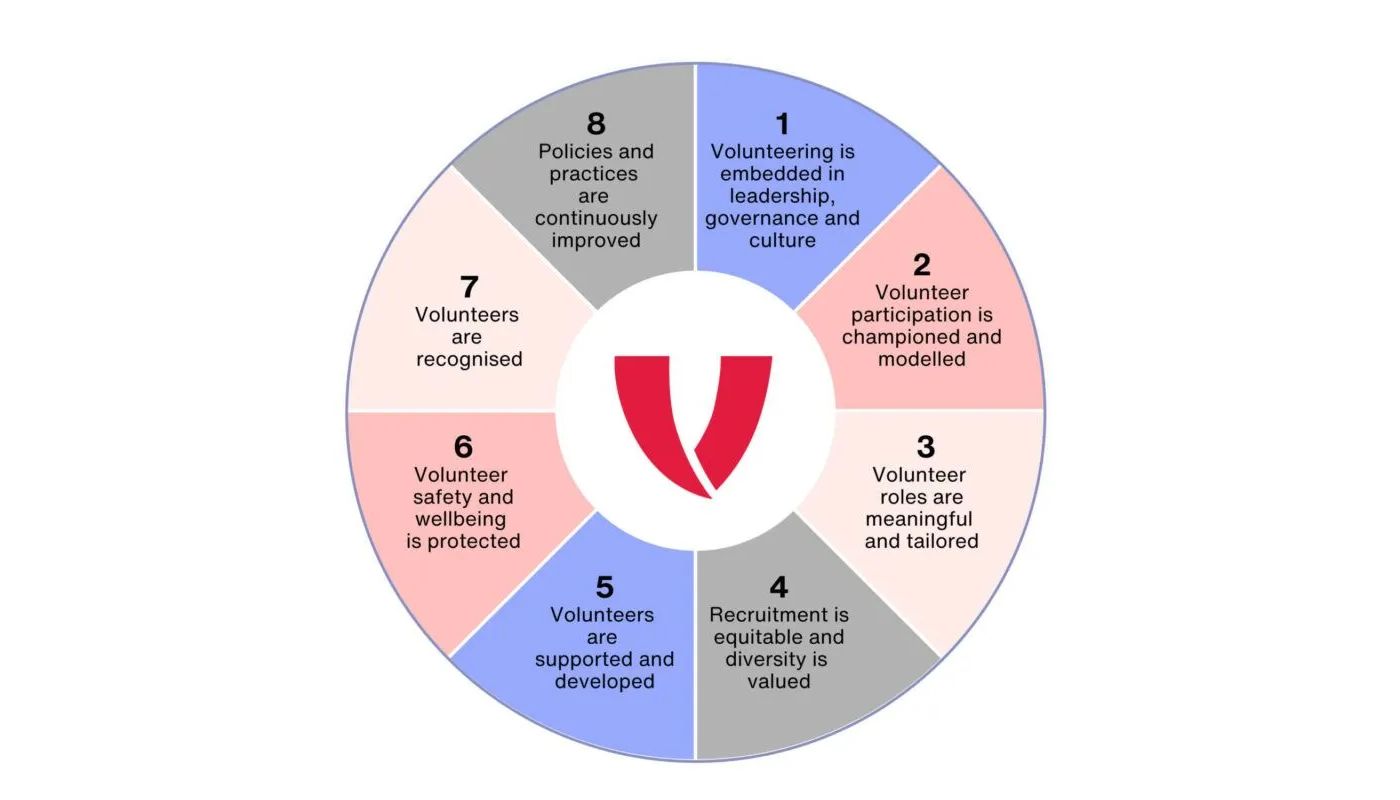 A wheel showing the 8 National Standards for Volunteer Involvement